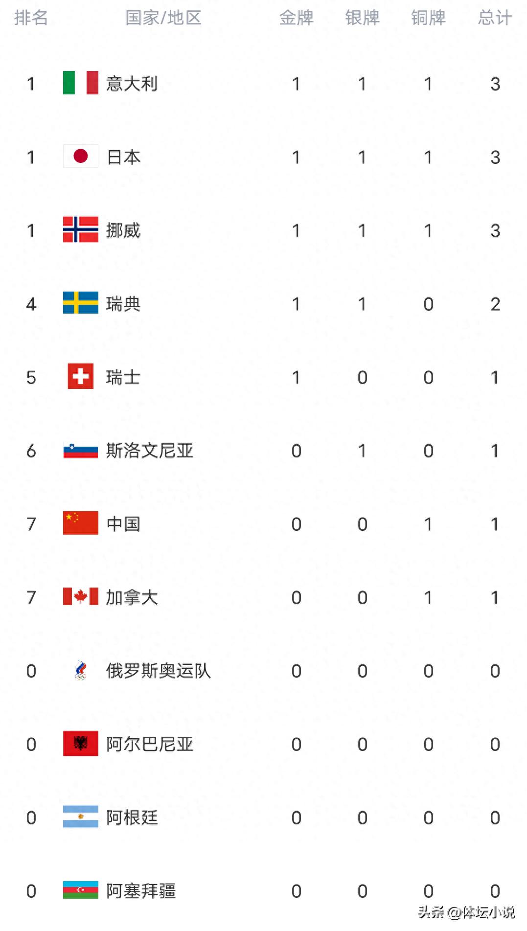 Milan Winter Olympics Medal Table: Japan Leads, Five Teams Win Gold, China Seventh, Su Yiming Takes Bronze