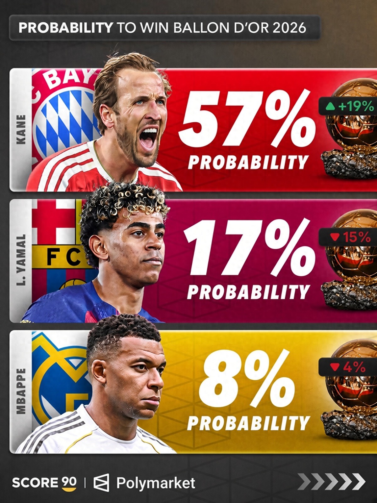 Is the suspense for the 2026 Ballon d'Or fading? Kane leads with 57%, a perfect loop of stats and honors.