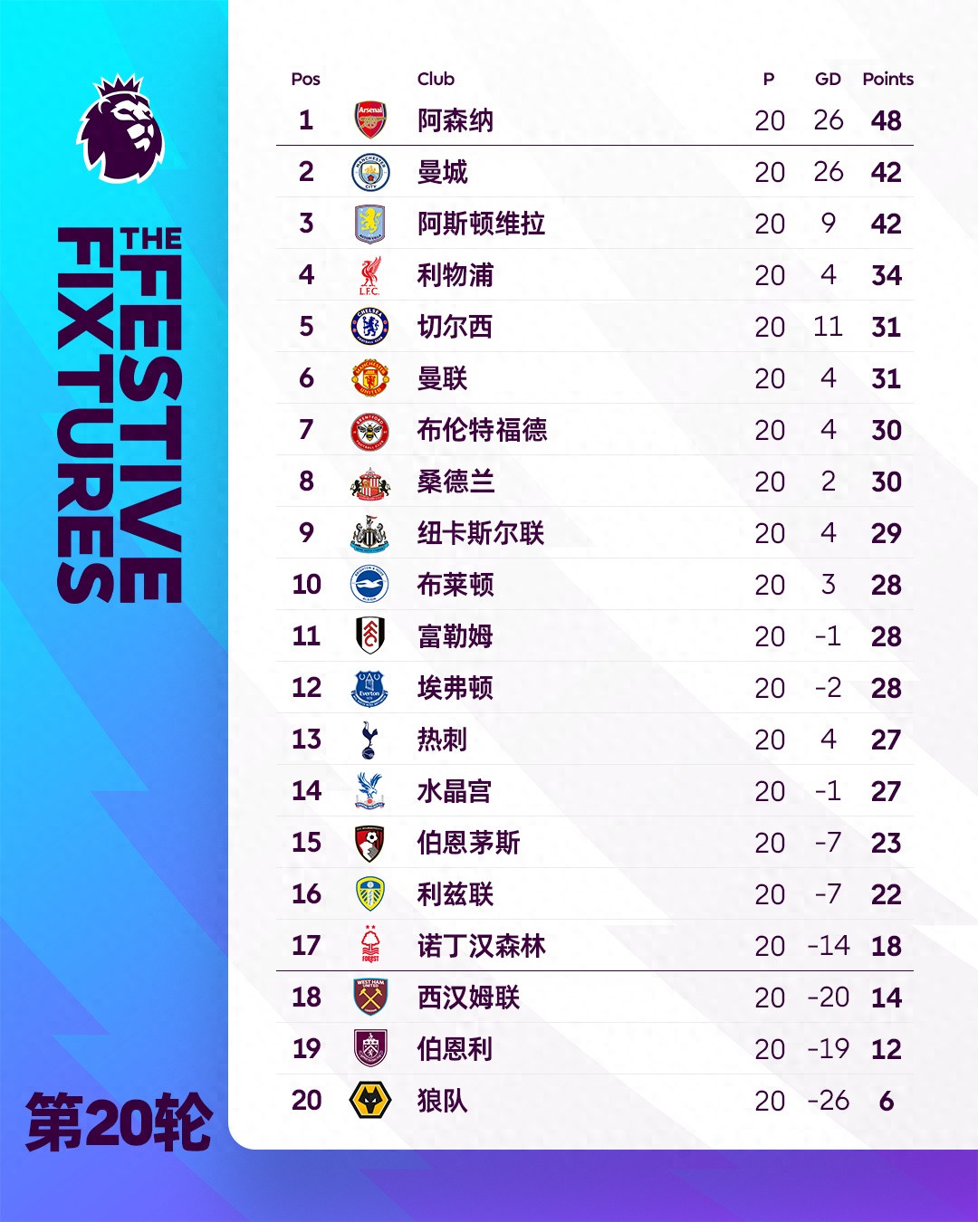 The Premier League title race is now settled with no doubts; the latest championship odds show Arsenal at 1.28, while Manchester City's odds have plummeted to 4.