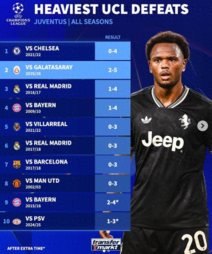 Without Serie A referees assisting, the truth about the Champions League is exposed: A comprehensive review of Juventus’ Champions League "disasters"