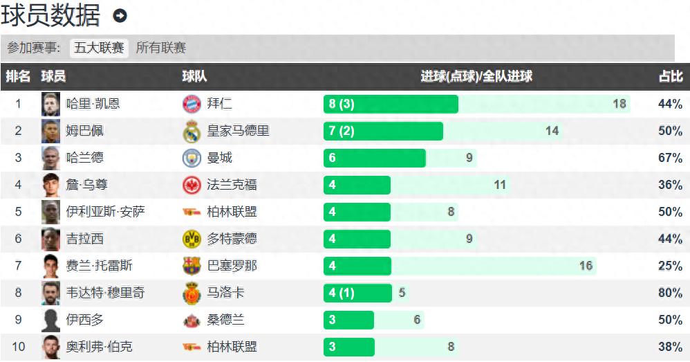 Top strikers in the Big Five leagues: Kane with 8 goals and 3 assists in 4 games, Mbappé with 7 goals and 1 assist in 6 games, Haaland with 6 goals in 5 games.
