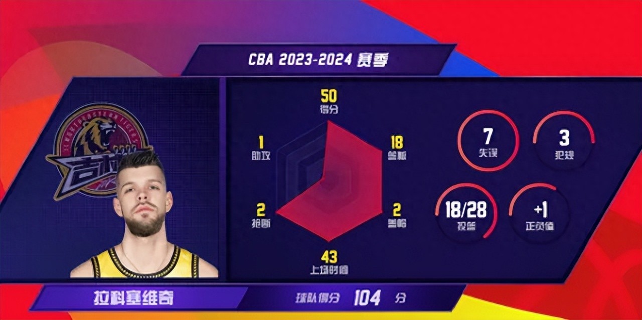 50+18! Hello, Guangdong Team! Finally, the signing of a major foreign player has arrived.