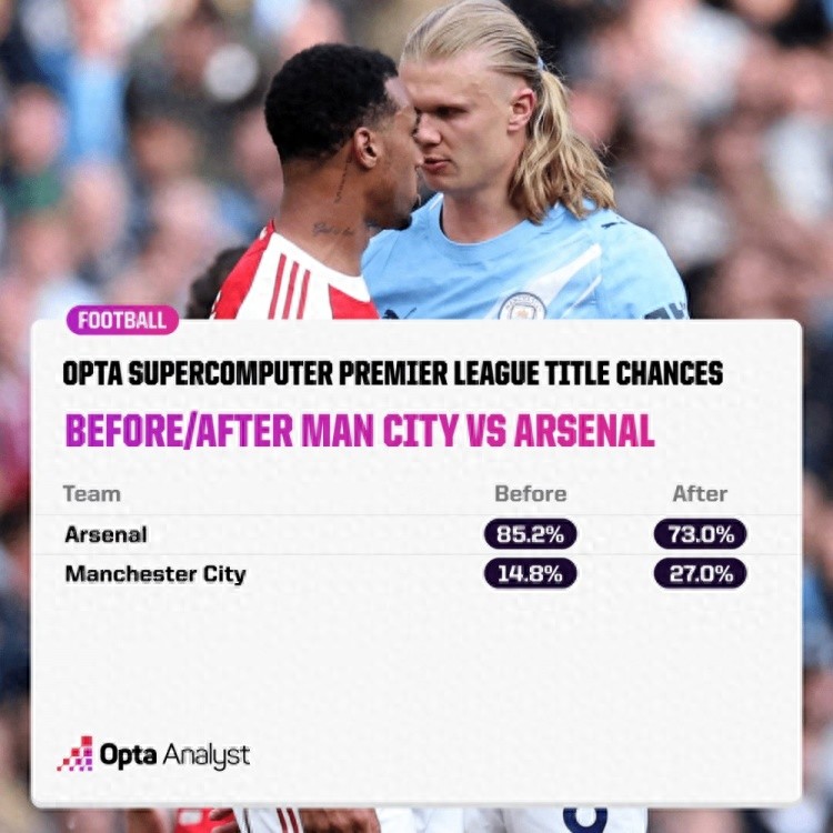 Arsenal lost 1-2 to Manchester City, yet OPTA still favors Arsenal for the title with over 70% probability.