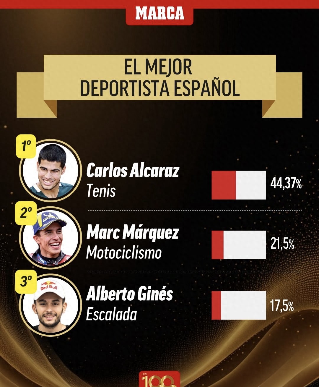 Marca announces the 2025 Best Athletes: Alcaraz and Sabalenka honored with top awards