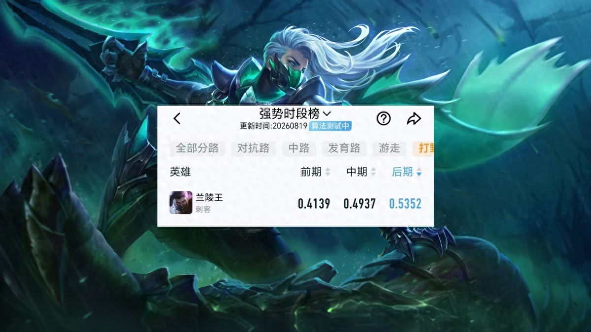 Did you think Lanling King is an early-game hero? Actually, the data already tells everything: he is stronger in the late game