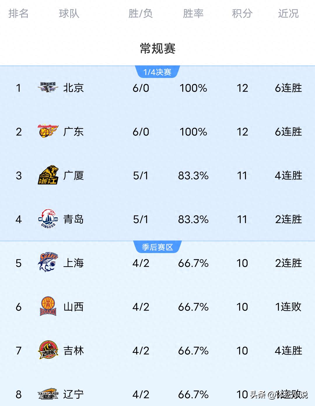 With Zhejiang's upset, Beijing defeating Xinjiang, Guangdong achieving a 6-game winning streak, Shanxi losing, the latest CBA rankings have been released.