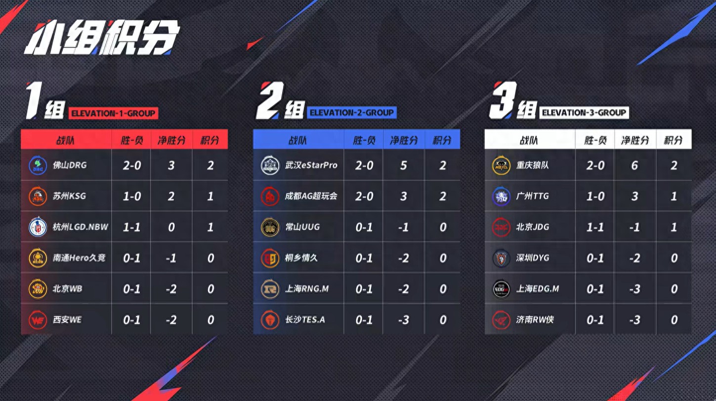 The end of the first week of the summer season: Wolves won 6 games in a row, AG was the most disappointing, and eStar slapped the whole network in the face!