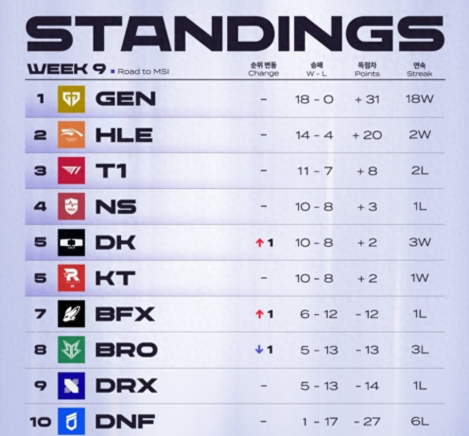 GEN wins all to end the regular season! Chovy Gods! Expected to replicate the feat of T1 in '22!
