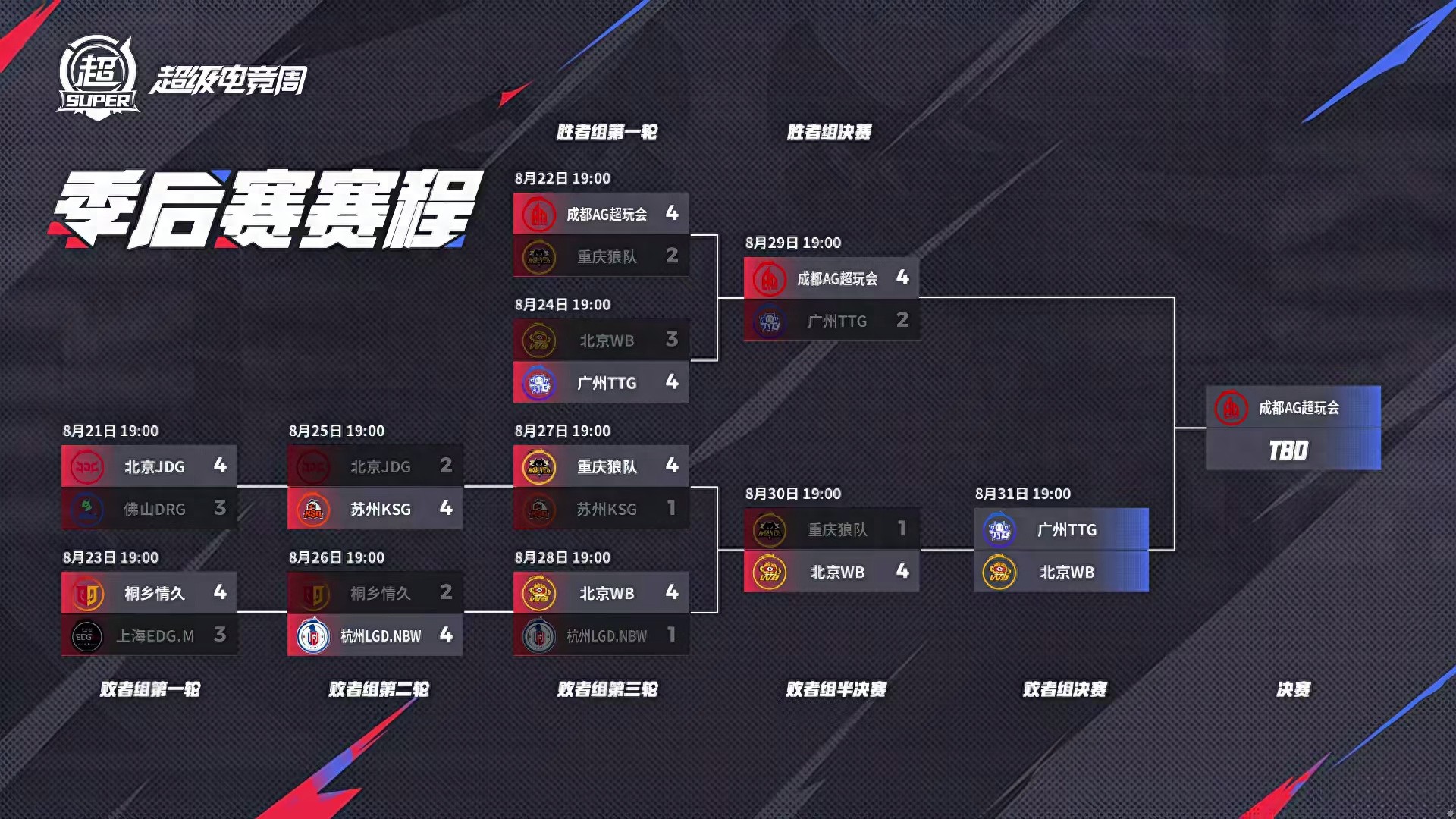 In the losers&#39; bracket final, will TTG secure a triple kill over WB to advance, or will WB sweep through with a one-man triple kill? AG: They are all just juniors.