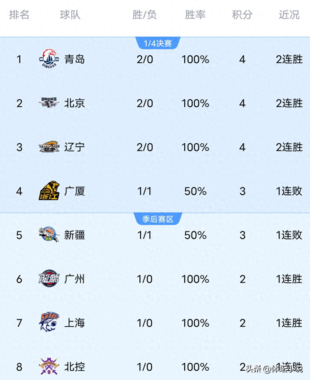 With Liaoning's dominant win over Guangsha, Qingdao's crushing of Sichuan, and Beijing's overwhelming victory against Xinjiang, the latest CBA rankings have been released.