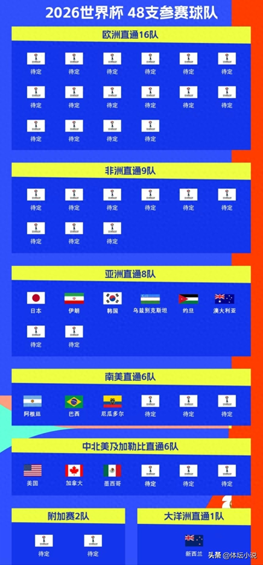 13 seats have been confirmed for the top 48 of the World Cup: 6 teams in Asia &amp; 3 teams in South America &amp; 1 team in Oceania, and the national football team is fifth out