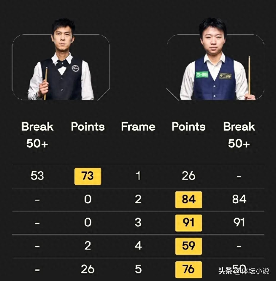 Quarterfinals decided! Snooker Scottish Open: Three Chinese players advance, Zhou Yuelong’s last-minute win &amp; Chang Bingyu’s stunning upset