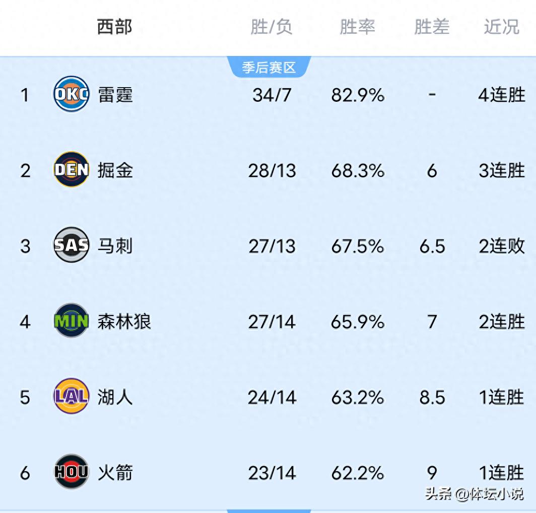 With the Clippers' big win over the Wizards, the Nuggets defeating the Mavericks, and the Kings securing their third consecutive victory, the NBA Western Conference standings have been updated.