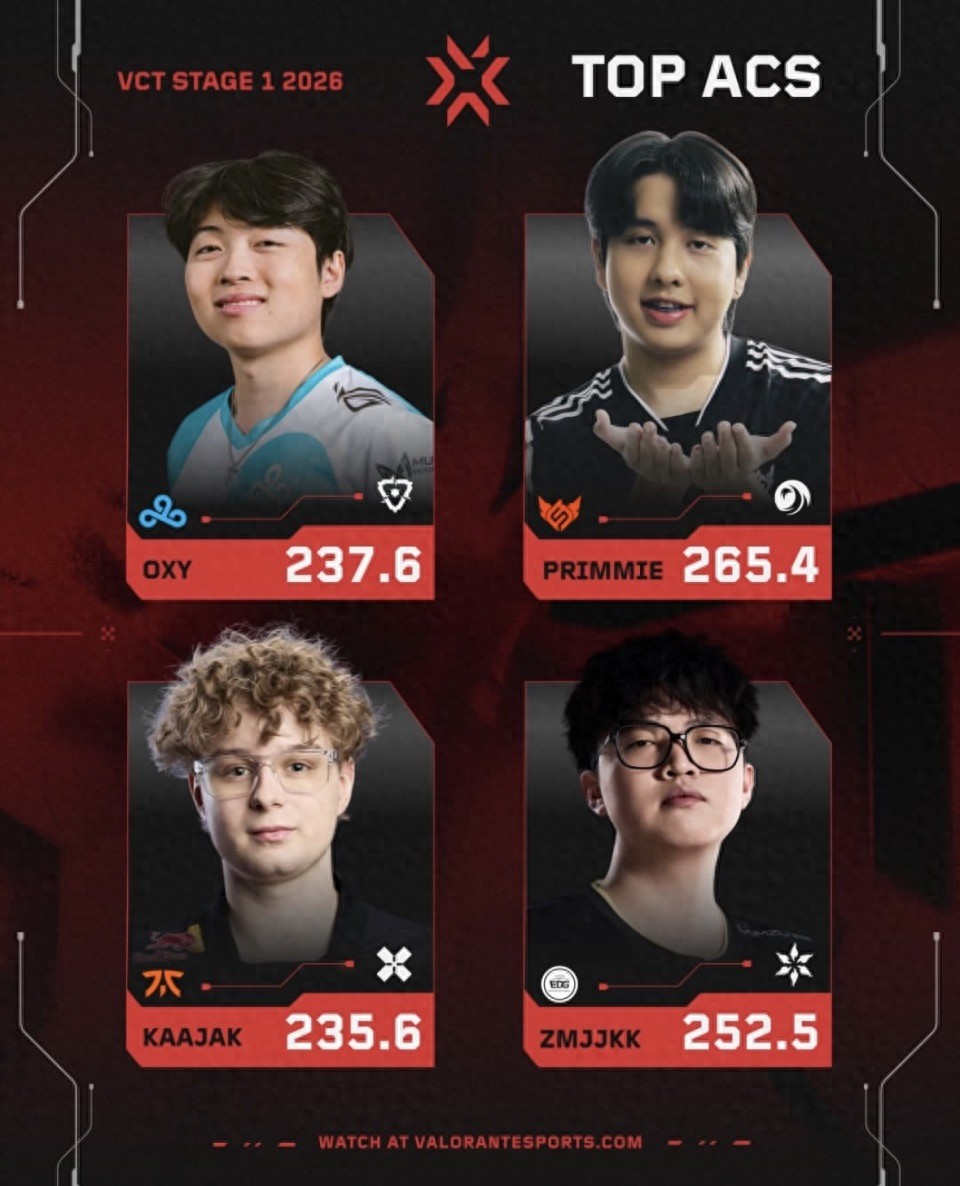 In the global ACS rankings for VCT, Kang Shen ranks second, while Demon1 leads by a wide margin in precise elimination rate!
