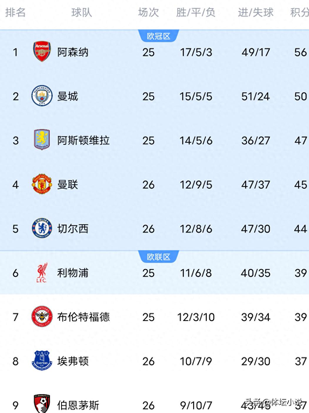 The Premier League standings were thrown into chaos overnight! Manchester United drew 1-1 with a relegation-threatened team, Chelsea suffered a 2-2 upset, and Tottenham lost.