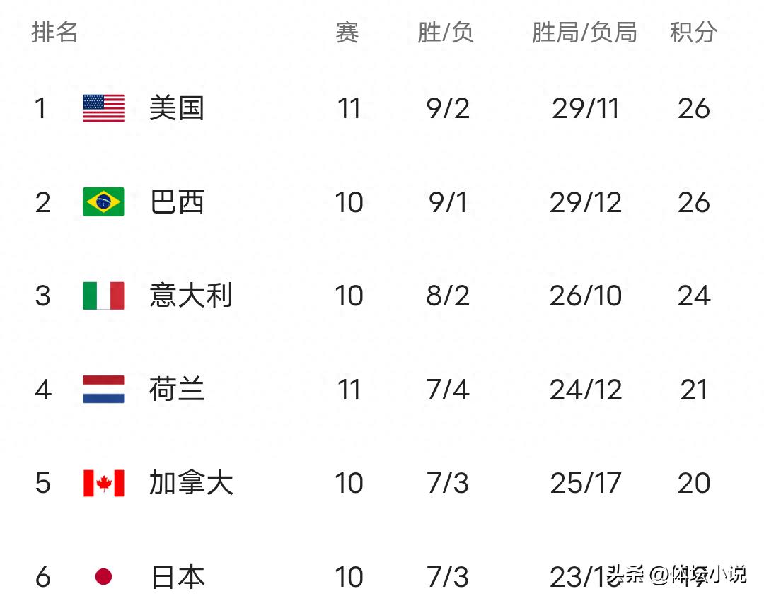 Latest standings of the Women's Volleyball Nations League: Four of the eight finalists have been decided, China advances, while Japan faces elimination!