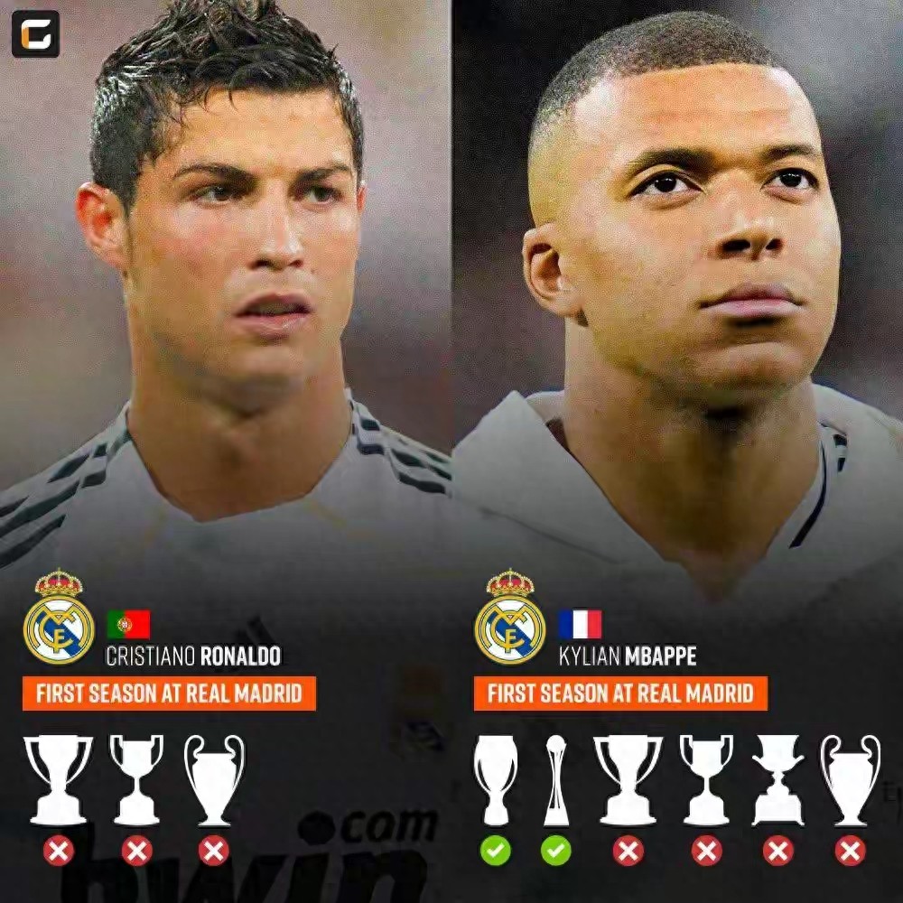 Real Madrid's two generations of strikers PK in the first season: Ronaldo 33 goals and Mbappe 41 goals, both of which are empty