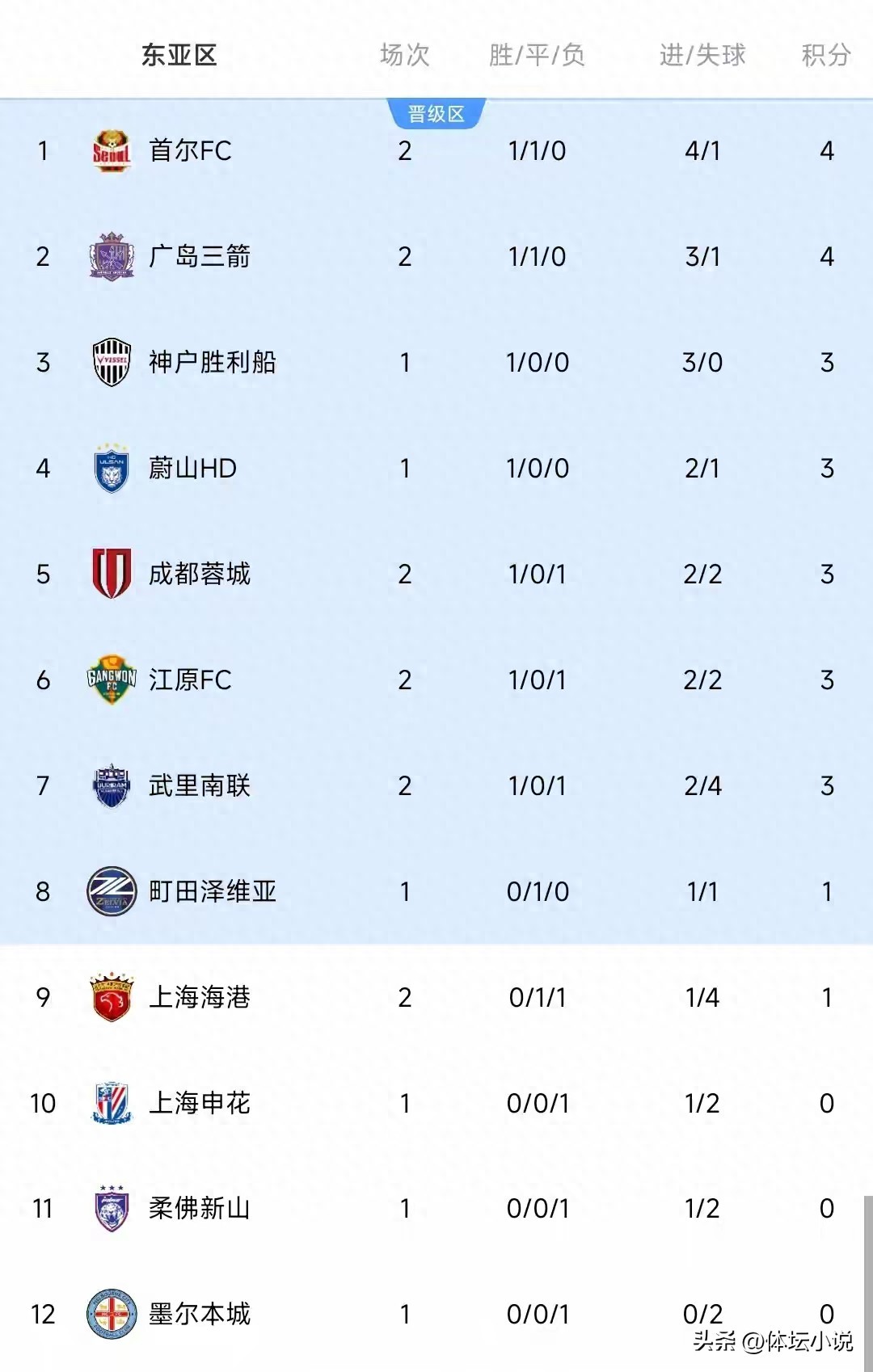 Latest AFC Champions League standings: Chengdu Rongcheng rises to fifth, Shanghai Port ranks tenth, tonight’s schedule features Shenhua vs. Ulsan