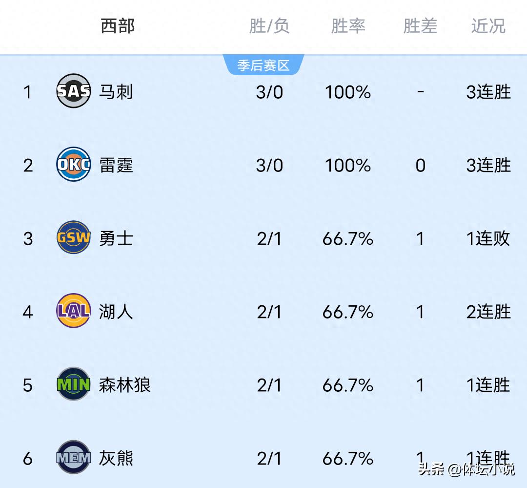 With the Spurs climbing to the top after three consecutive wins, the Trail Blazers falling to the Clippers, and the Lakers narrowly defeating their opponents, the NBA Western Conference standings have been released.
