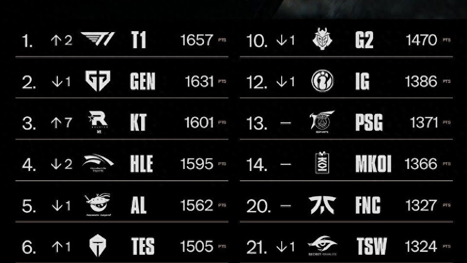 IG has been publicly shamed by Riot Games! S16 international tournament reforms: Two LPL slots for the VCS