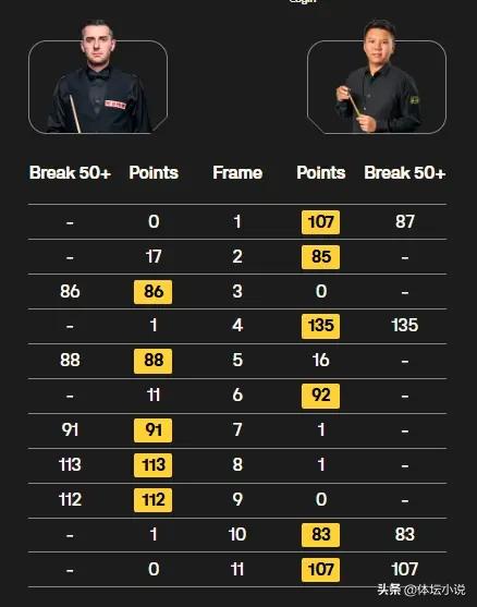 Shanghai Masters Snooker: China wins 3, loses 5; Zhou Yuelong edges world champion, Xiao Guodong stages comeback