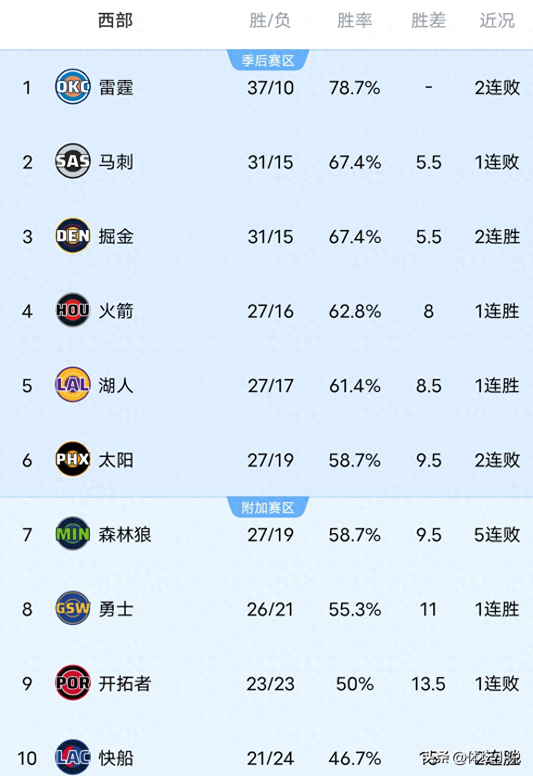 With the Thunder Spurs causing an upset, the Warriors dominating the Timberwolves, and the Clippers securing a big win, the NBA Western Conference rankings have been released.