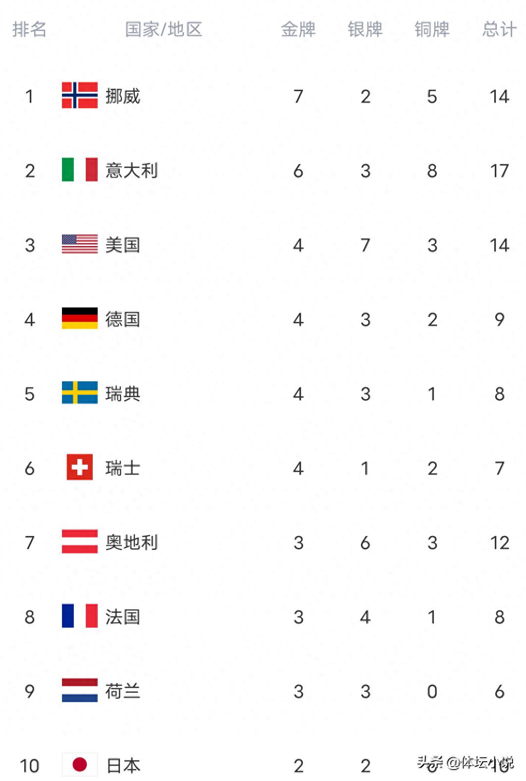 The Winter Olympics gold medal standings changed dramatically overnight! The host nation rose to second place, South Korea claimed its first gold, and China dropped further.