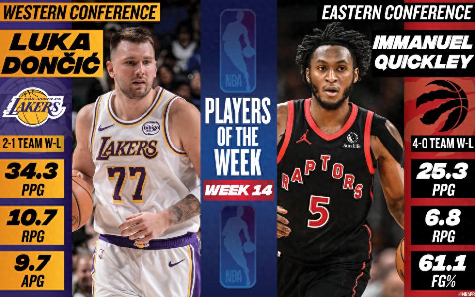 NBA announces Players of the Week: Doncic named, Quickley earns first career honor, Durant and Harden nominated
