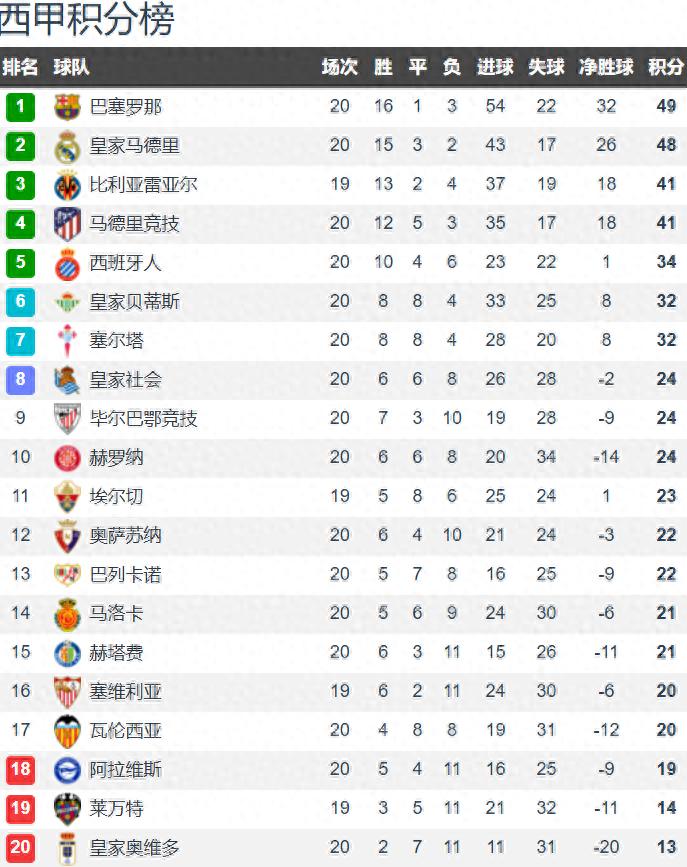 Point gaps between the top 2 teams in the Big Five leagues: La Liga and Ligue 1 by 1 point, Serie A by 3 points, Premier League by 7 points, Bundesliga by 11 points.