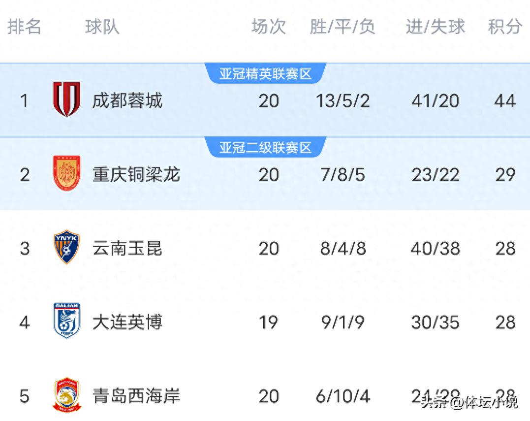 Chinese Super League Round 20 Standings: Chengdu 2-2 Last-Minute Draw with Guoan, Taishan Stunned, Yunnan 4-3 Thrilling Victory over Shenzhen