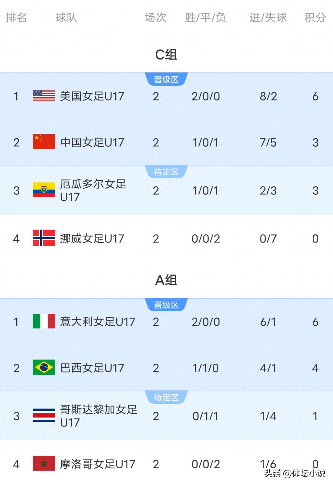Latest U17 Women&#39;s World Cup standings: Japan and North Korea lead, China second, South Korea last, 8 teams advance