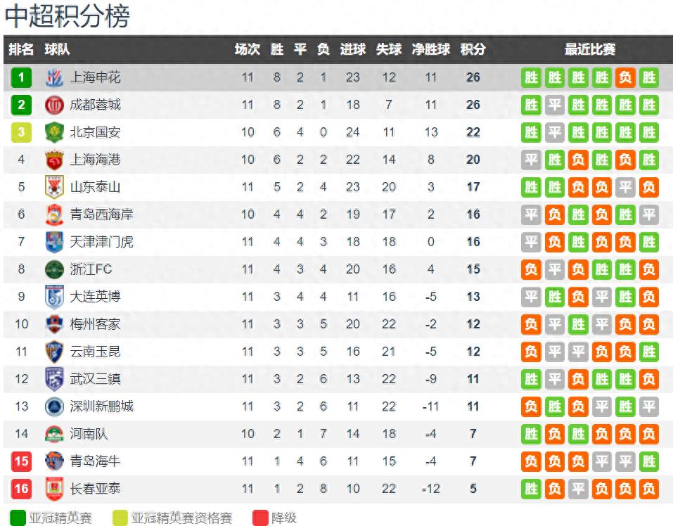 11 rounds of the Chinese Super League: Shenhua returns to the top of the list, Yataicheng is the deputy squad leader, and the only undefeated is Beijing Guoan