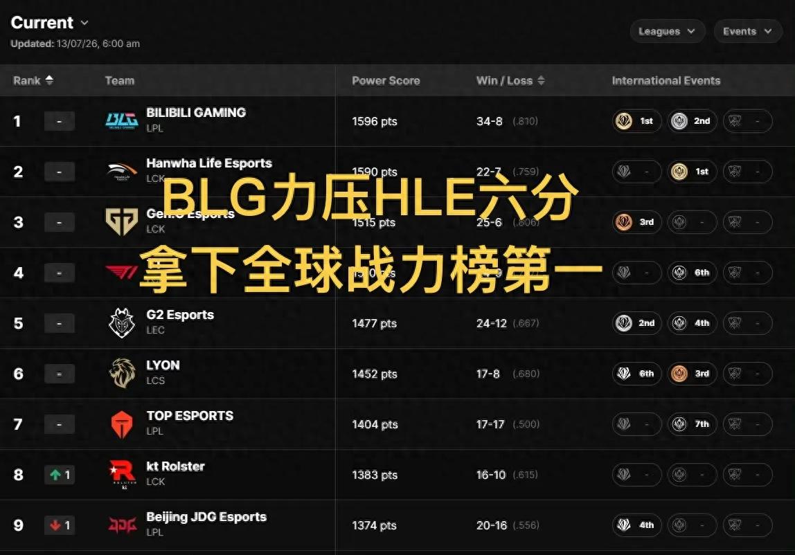 BLG takes the top spot in the global power rankings, beating HLE by six points overall, while G2 is ranked lower than T1.