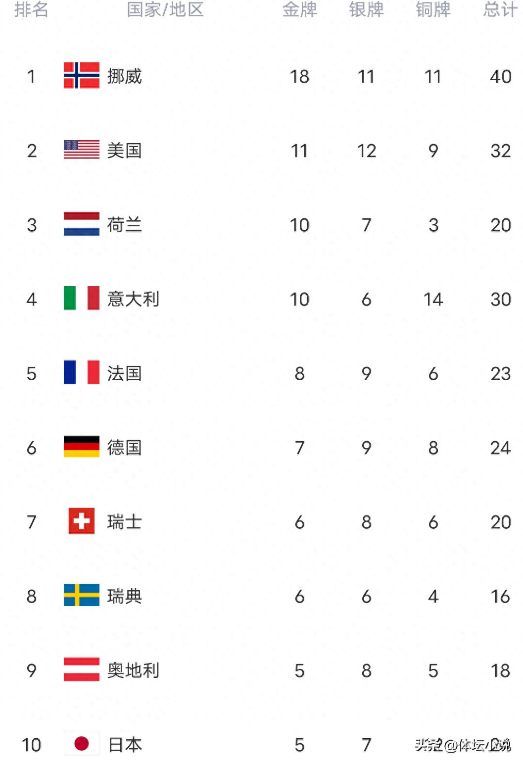 Winter Olympics Gold Medal Standings Shakeup: Norway Secures First Place, Netherlands Climbs to Third, China Adds a Bronze