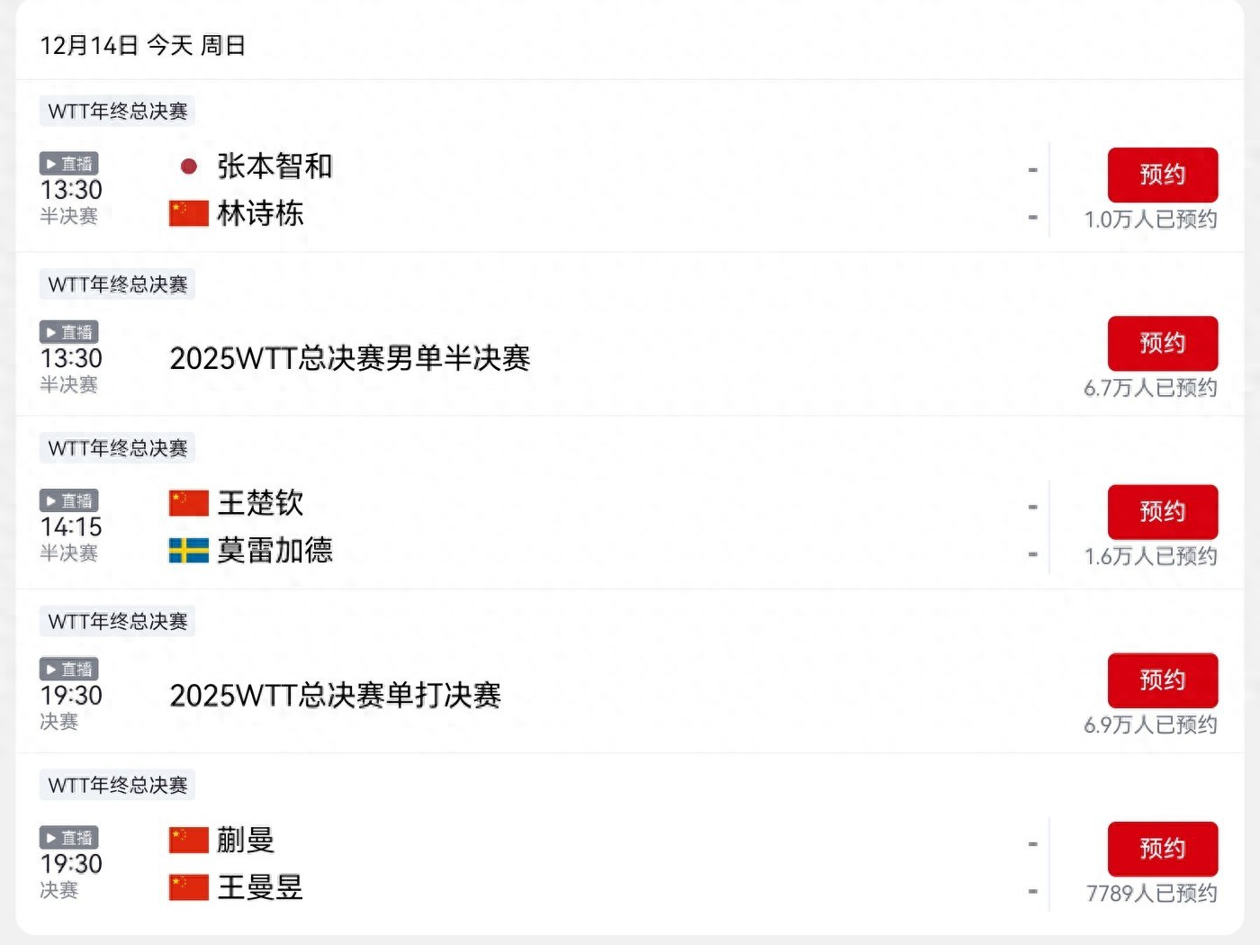 中央電視台五套今日2025年12月14日WTT總決賽直播安排 王楚欽、林詩棟、王曼昱與蒯曼參賽