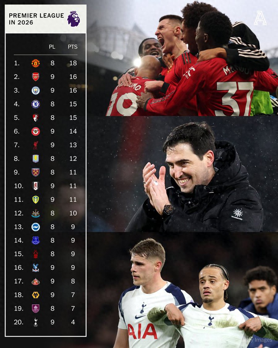 Manchester United tops the Premier League in 2026, is Champions League qualification guaranteed? Carrick warns against complacency