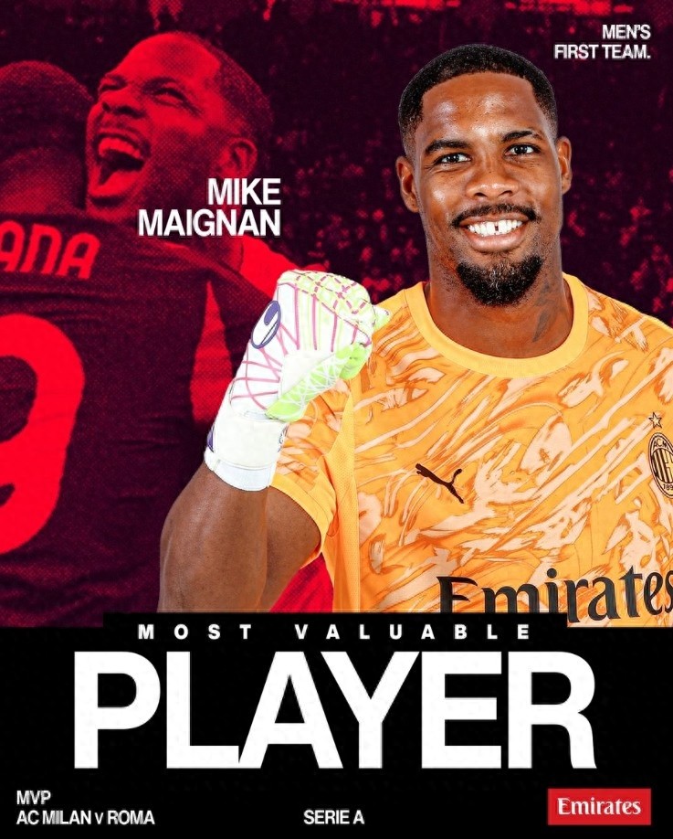 AC Milan climbed to third place in Serie A with a 1-0 win over Roma; Maignan made 7 saves including a penalty stop and was named the team's best player.