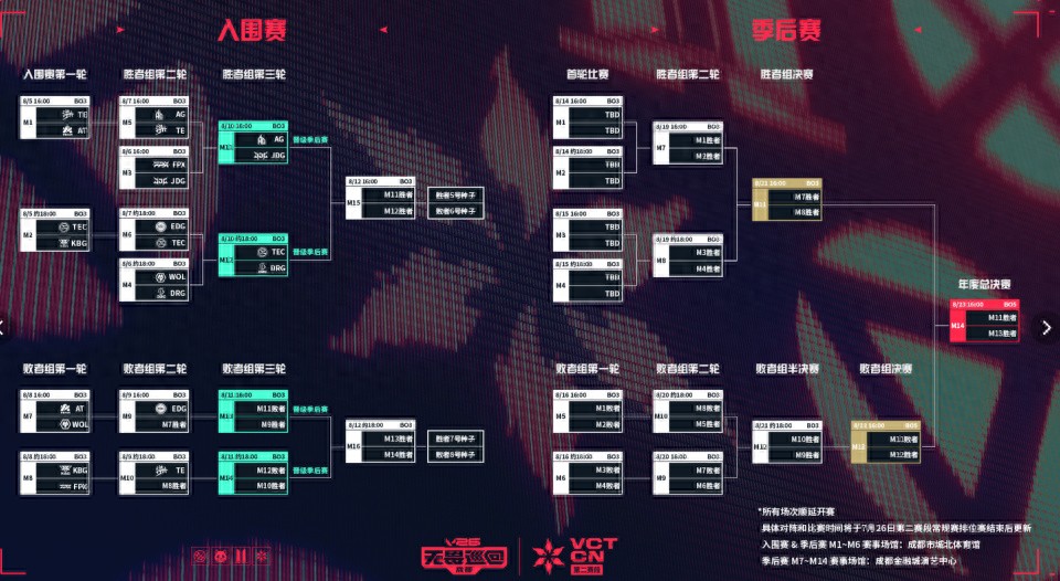 EDG has fallen into the lower bracket! They still have a chance to qualify for the playoffs! Improving their margin for error is the team's top priority.