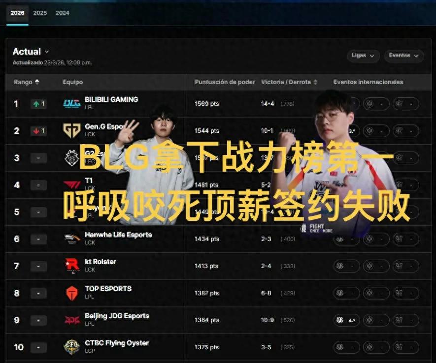 BLG Takes Top Spot in Global Power Rankings, Breathe哥 Firm on IG's Top Salary, Rookie Returns