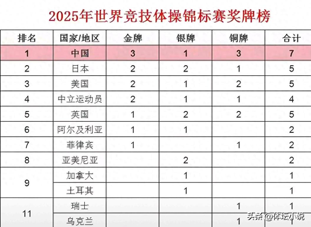 The Gymnastics World Championships concluded: China tops the medal table with 3 golds, 1 silver, and 3 bronzes; Japan second, USA third.