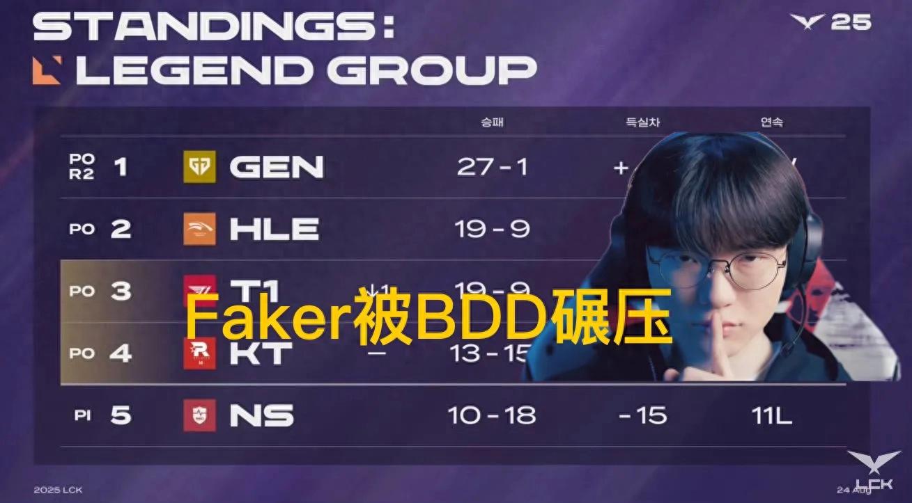 “LCK Summer T1 Arrives Late but Strong” Went Viral, Faker Was Completely Overwhelmed, Gumayusi Hospitalized Due to Hand Injury