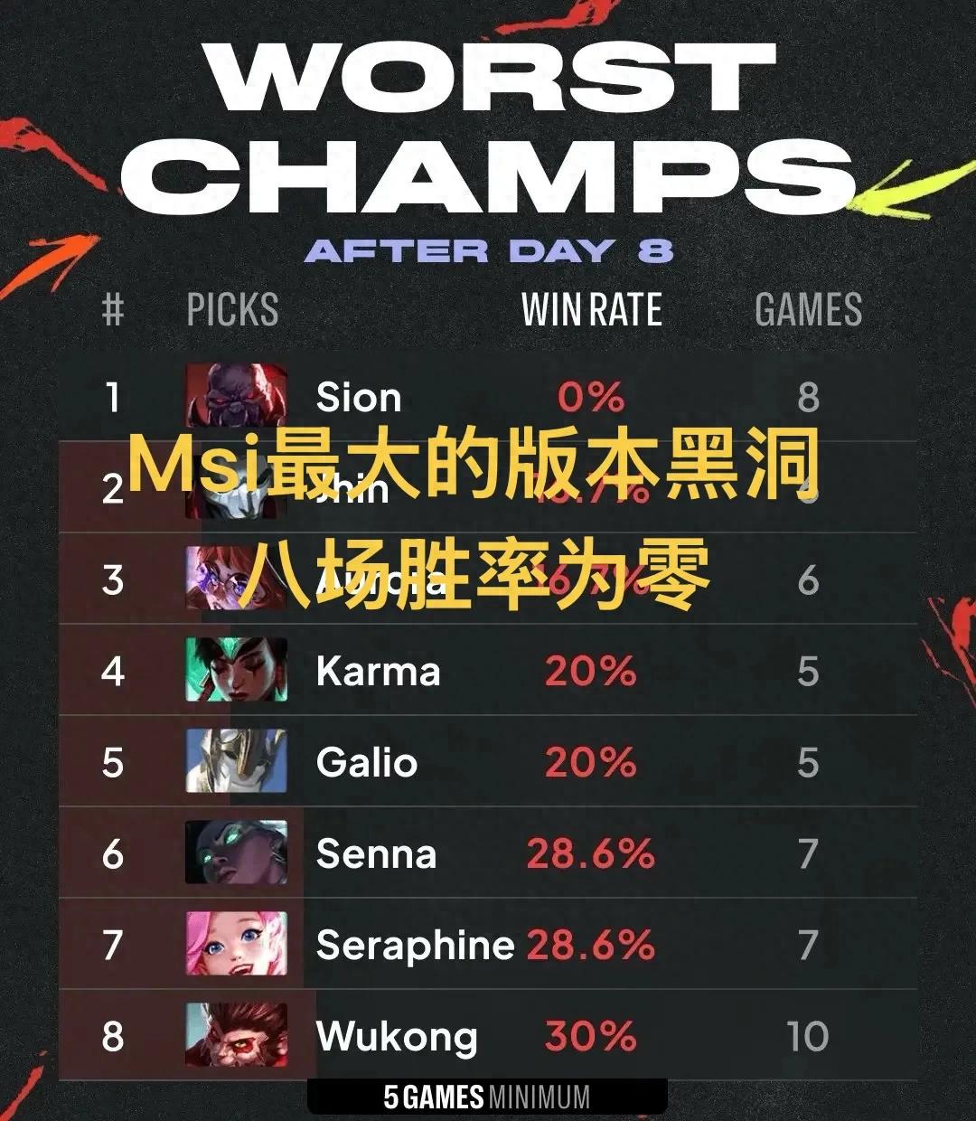 "The Biggest Black Hole Champion of MSI Emerges" – Eight Games with Zero Win Rate, a Nerf That Severely Crippled It