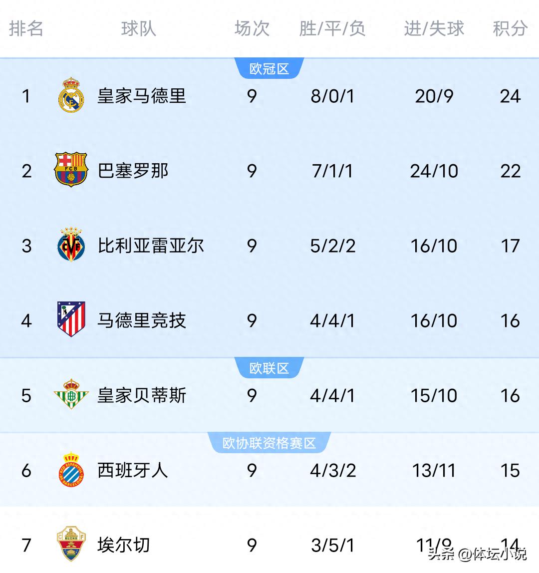 With Real Madrid&#39;s 1-0 victory over Getafe, the latest La Liga standings have been revealed: Real Madrid leads by 2 points ahead of Barcelona!