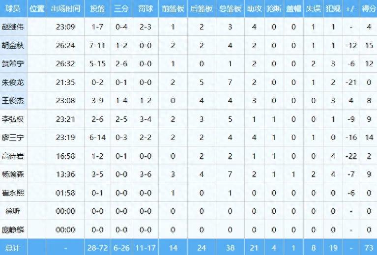 Incredible! With a plus-minus of -22, he is the worst performing key player on the Chinese men's basketball team.