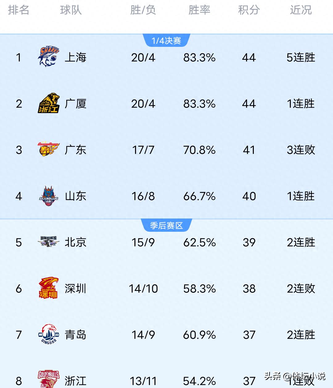 CBA Latest Rankings: Xinjiang Stages Major Comeback Against Guangdong, Beijing Dominates Sichuan, Guangsha Upsets Zhejiang with Big Win!