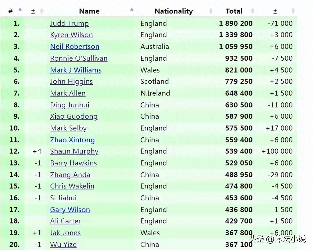 Latest Snooker World Rankings: Murphy Wins Title and Climbs to 12th, Five Chinese Players in Top Sixteen, Ding Junhui Highest Ranked