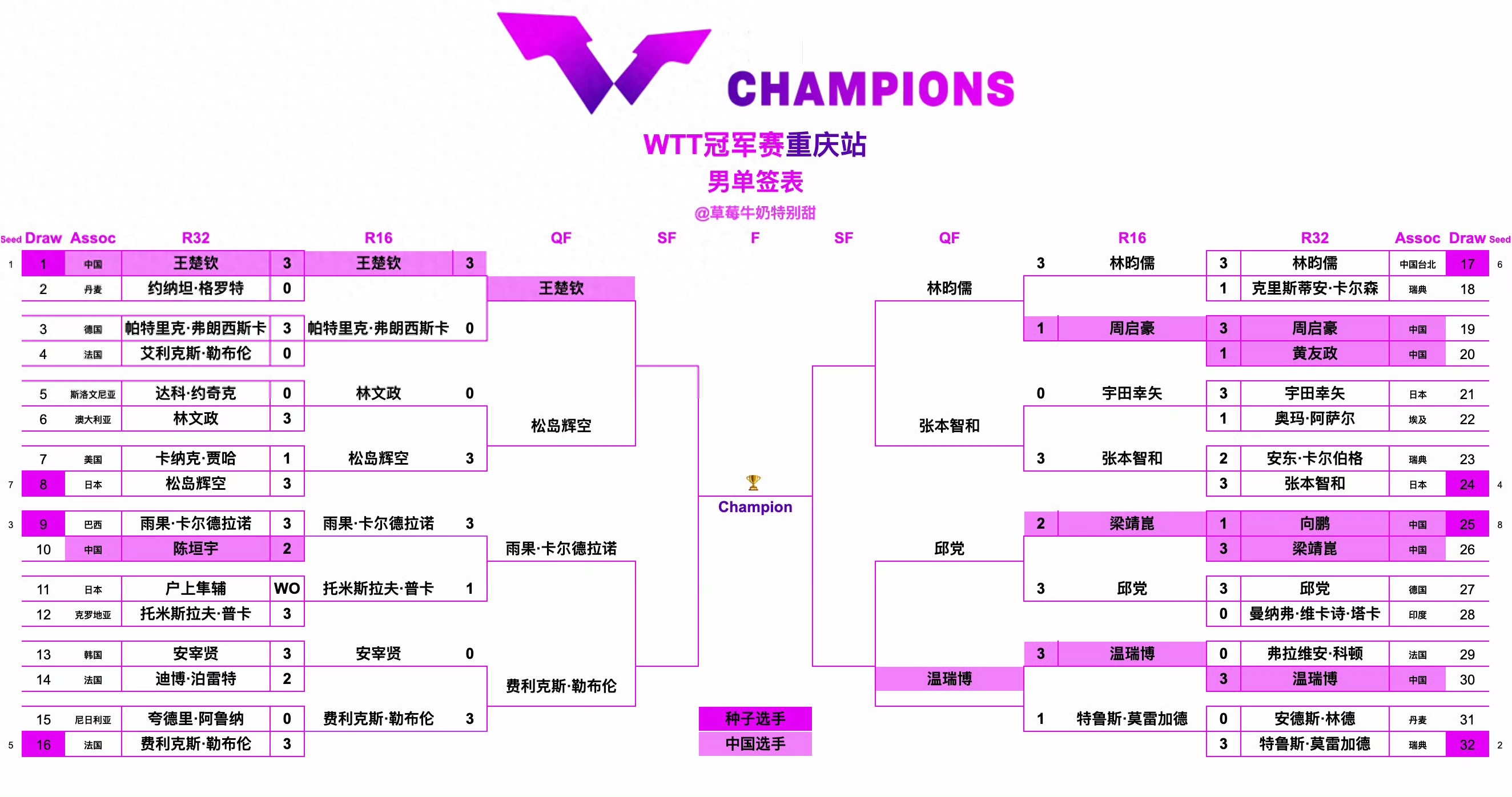 The men's singles quarterfinals for the WTT Chongqing Champions have been determined, with two spots taken by Chinese national team players, though the overall performance of the men's team has been average.