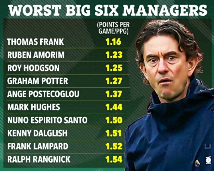 Tottenham lost 0-2 to Manchester United; Flick becomes the worst official head coach in Premier League Big 6 history.