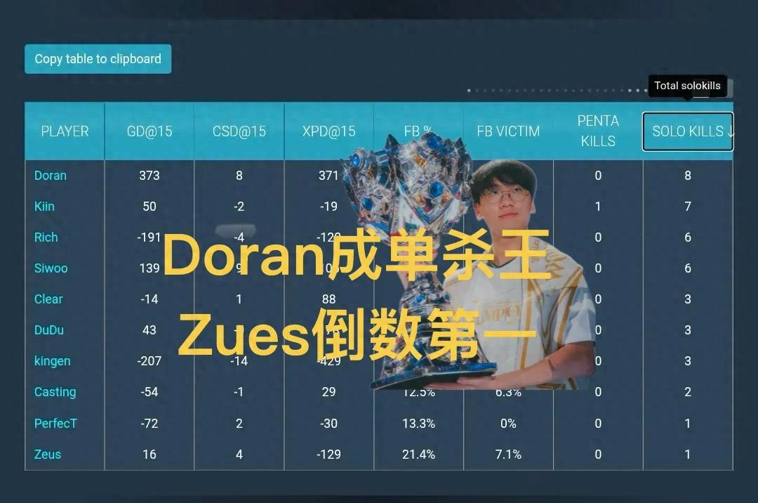 "LCK First Split Solo Kill Rankings" go viral, with Doran surprisingly taking the top spot, while Zeus lands at the bottom.