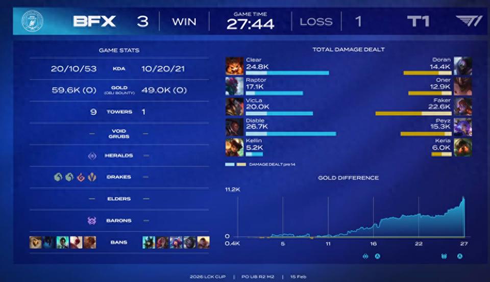 The brand-new T1 suffered a defeat! They unexpectedly lost to BFX! Not a single player on the team was in form!